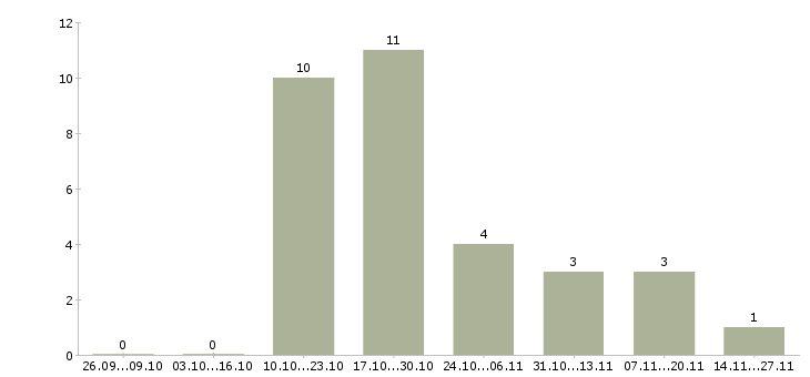 Работа супервайзер по мерчендайзингу Нижний новгород - Число вакансий Нижний новгород по специальности супервайзер по мерчендайзингу за 2 месяца