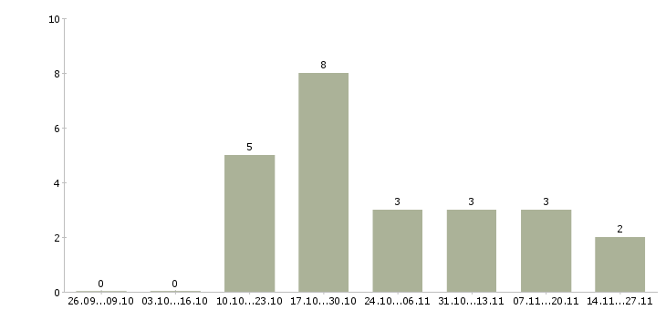 Работа начальник технической поддержки Санкт-петербург - Число вакансий Санкт-петербург по специальности начальник технической поддержки за 2 месяца