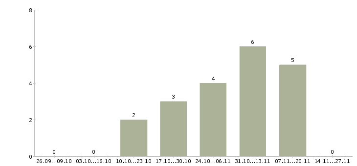Работа разнорабочий на временную работу Санкт-петербург - Число вакансий Санкт-петербург по специальности разнорабочий на временную работу за 2 месяца