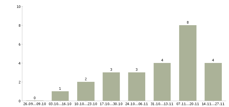 Работа требуется инженер пто Санкт-петербург - Число вакансий Санкт-петербург по специальности требуется инженер пто за 2 месяца