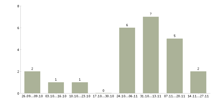 Работа менеджер в сети интернет Симферополь - Число вакансий Симферополь по специальности менеджер в сети интернет за 2 месяца
