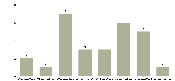 Работа официальная в интернет магазине Симферополь - Число вакансий Симферополь по специальности официальная в интернет магазине за 2 месяца