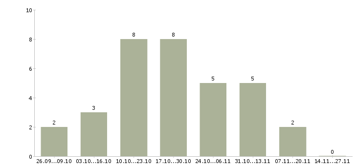 Работа специалист отдела подбора персонала Татарстан - Число вакансий Татарстан по специальности специалист отдела подбора персонала за 2 месяца