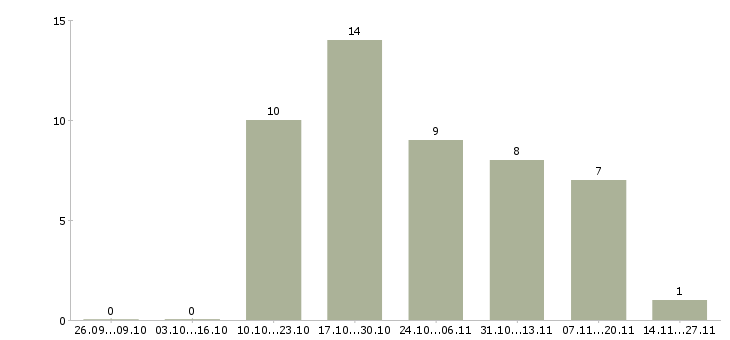 Работа специалист отдела реализации Татарстан - Число вакансий Татарстан по специальности специалист отдела реализации за 2 месяца