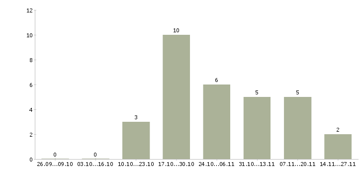 Работа специалист по кадровому учету Татарстан - Число вакансий Татарстан по специальности специалист по кадровому учету за 2 месяца