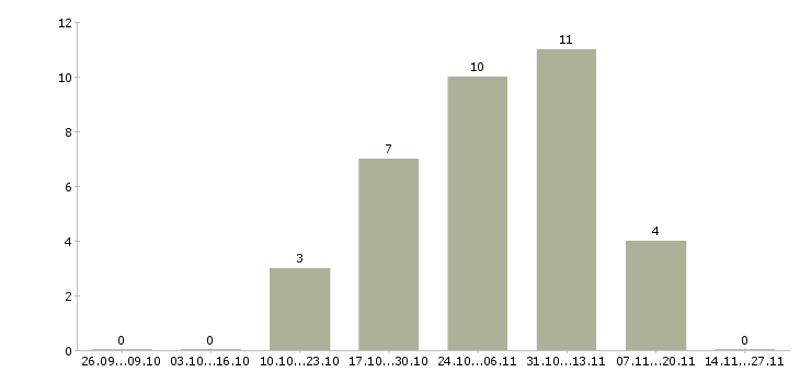 Работа инженер по производственному контролю Удмуртия - Число вакансий Удмуртия по специальности инженер по производственному контролю за 2 месяца