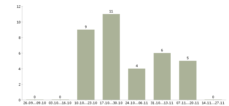 Работа технический специалист в продажах Удмуртия - Число вакансий Удмуртия по специальности технический специалист в продажах за 2 месяца