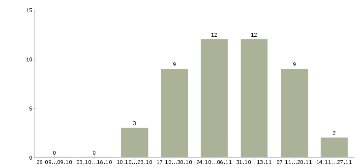 Работа специалист по продажам на дому Улан-удэ - Число вакансий Улан-удэ по специальности специалист по продажам на дому за 2 месяца