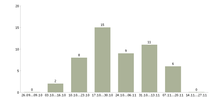 Работа руководитель центра продаж Хакасия - Число вакансий Хакасия по специальности руководитель центра продаж за 2 месяца