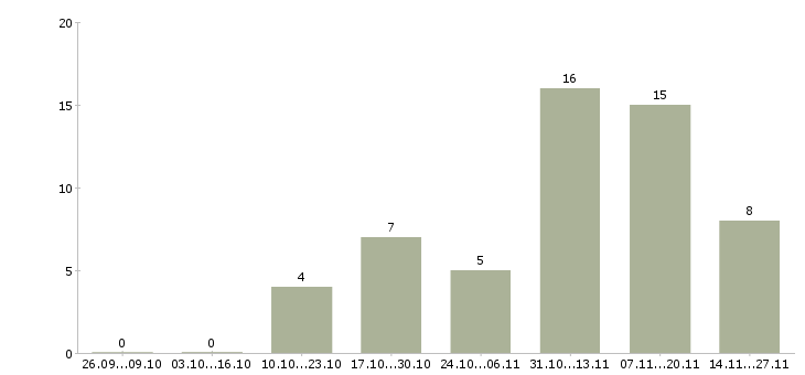 Работа сотрудник быстрого питания Чувашия - Число вакансий Чувашия по специальности сотрудник быстрого питания за 2 месяца