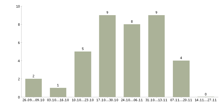 Работа обработка заявок на дому в Ангарске - Число вакансий в Ангарске по специальности обработка заявок на дому за 2 месяца