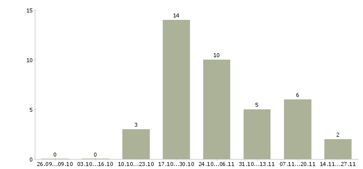 Работа работник на производство техники в Архангельске - Число вакансий в Архангельске по специальности работник на производство техники за 2 месяца