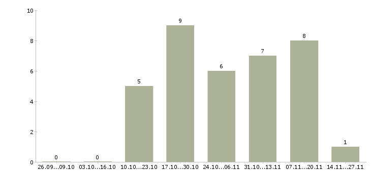 Работа агент по работе с клиентами в Астрахани - Число вакансий в Астрахани по специальности агент по работе с клиентами за 2 месяца
