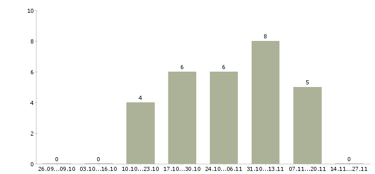 Работа менеджер отдела качества в Астрахани - Число вакансий в Астрахани по специальности менеджер отдела качества за 2 месяца