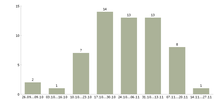 Работа менеджер по развитию интернет магазина в Астрахани - Число вакансий в Астрахани по специальности менеджер по развитию интернет магазина за 2 месяца