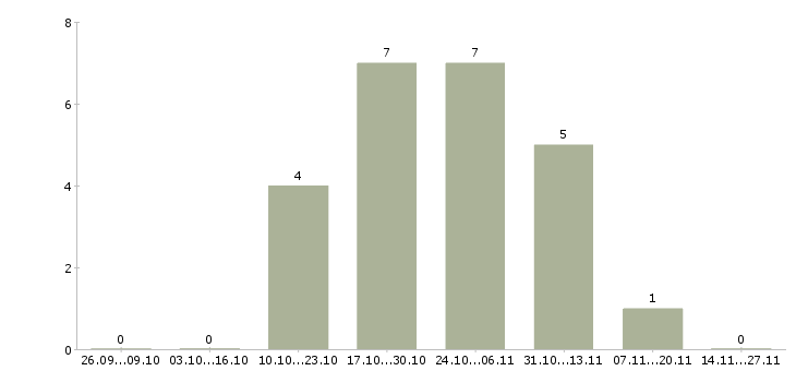 Работа руководитель центра продаж в Астрахани - Число вакансий в Астрахани по специальности руководитель центра продаж за 2 месяца