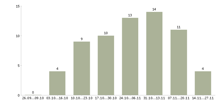 Работа сотрудник по совмещению в Брянске - Число вакансий в Брянске по специальности сотрудник по совмещению за 2 месяца