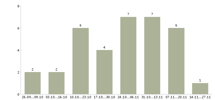 Работа удаленный менеджер по рекламе в Брянске - Число вакансий в Брянске по специальности удаленный менеджер по рекламе за 2 месяца