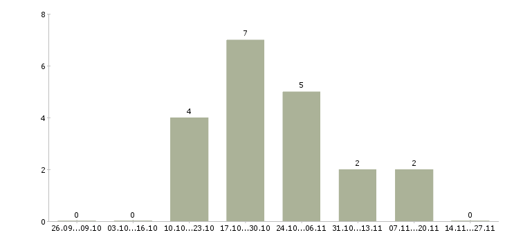 Работа слесарь на производство в Владимире - Число вакансий в Владимире по специальности слесарь на производство за 2 месяца