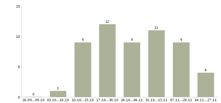 Работа инженер по производственному контролю в Воронеже - Число вакансий в Воронеже по специальности инженер по производственному контролю за 2 месяца