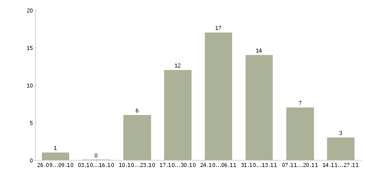 Работа консультант рекламный в Воронеже - Число вакансий в Воронеже по специальности консультант рекламный за 2 месяца