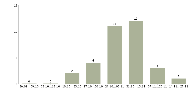 Работа руководитель проектов внедрения в Воронеже - Число вакансий в Воронеже по специальности руководитель проектов внедрения за 2 месяца