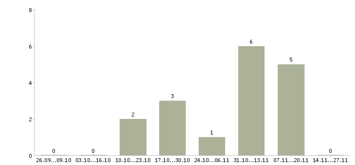 Работа комплектовщик дневные смены в Дмитрове - Число вакансий в Дмитрове по специальности комплектовщик дневные смены за 2 месяца