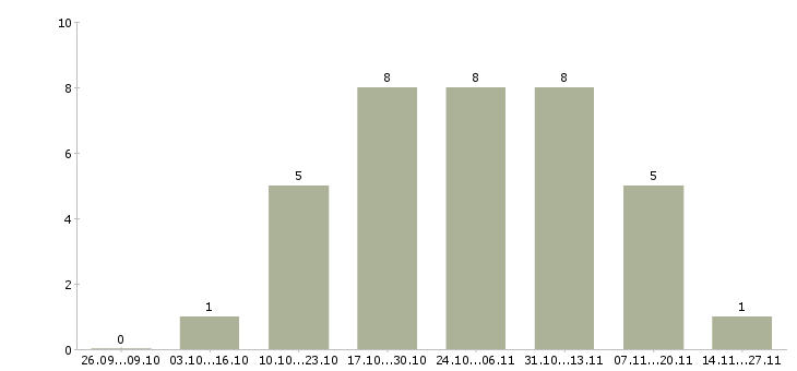 Работа менеджер партнерских программ в Екатеринбурге - Число вакансий в Екатеринбурге по специальности менеджер партнерских программ за 2 месяца