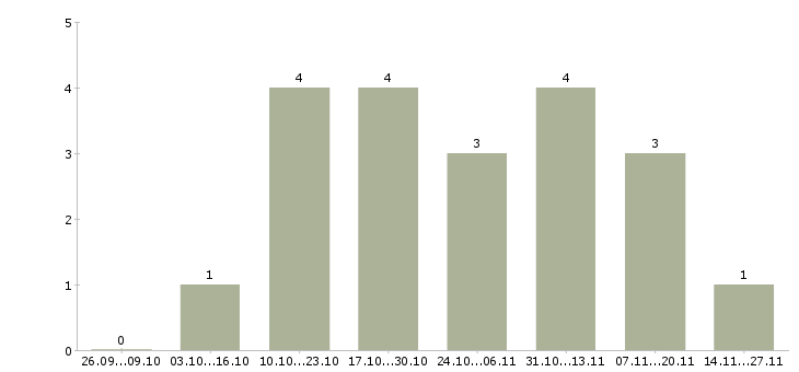 Работа менеджер по международным перевозкам в Екатеринбурге - Число вакансий в Екатеринбурге по специальности менеджер по международным перевозкам за 2 месяца