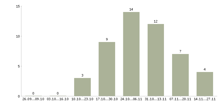 Работа оператор по логистике в Екатеринбурге - Число вакансий в Екатеринбурге по специальности оператор по логистике за 2 месяца