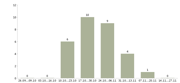 Работа слесарь на производство в Екатеринбурге - Число вакансий в Екатеринбурге по специальности слесарь на производство за 2 месяца