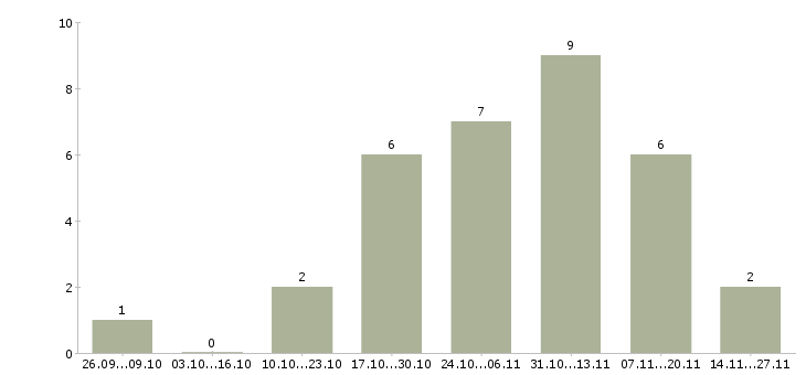 Работа сотрудник для обработки документов в Екатеринбурге - Число вакансий в Екатеринбурге по специальности сотрудник для обработки документов за 2 месяца