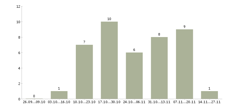 Работа специалист по административной работе в Екатеринбурге - Число вакансий в Екатеринбурге по специальности специалист по административной работе за 2 месяца