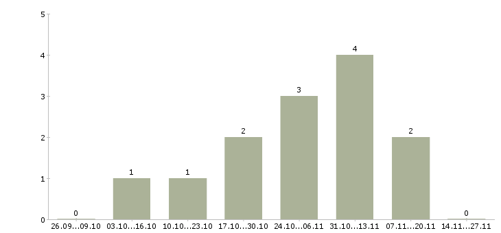 Работа бухгалтер по учету расчетов в Ижевске - Число вакансий в Ижевске по специальности бухгалтер по учету расчетов за 2 месяца