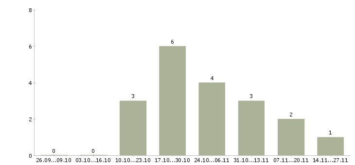Работа электрогазосварщики накс в Ижевске - Число вакансий в Ижевске по специальности электрогазосварщики накс за 2 месяца
