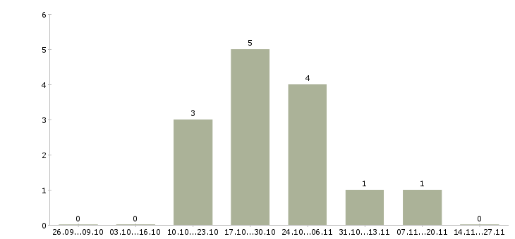 Работа руководитель проектов внедрения в Иркутске - Число вакансий в Иркутске по специальности руководитель проектов внедрения за 2 месяца
