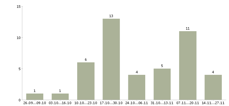 Работа специалист по административной работе в Иркутске - Число вакансий в Иркутске по специальности специалист по административной работе за 2 месяца