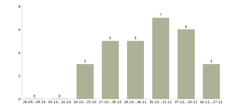 Работа территориальный менеджер по продажам в Иркутске - Число вакансий в Иркутске по специальности территориальный менеджер по продажам за 2 месяца