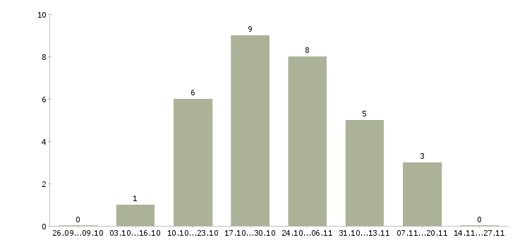 Работа сотрудник в компанию удалённо в Калининграде - Число вакансий в Калининграде по специальности сотрудник в компанию удалённо за 2 месяца