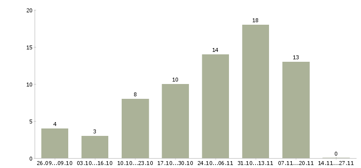 Работа сотрудник онлайн магазина в Калининграде - Число вакансий в Калининграде по специальности сотрудник онлайн магазина за 2 месяца