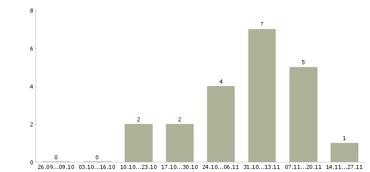 Работа технический специалист в продажах в Калининграде - Число вакансий в Калининграде по специальности технический специалист в продажах за 2 месяца