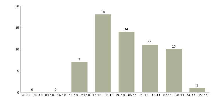 Работа администратор для работы в офисе в Калуге - Число вакансий в Калуге по специальности администратор для работы в офисе за 2 месяца