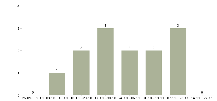 Работа начальник отдела корпоративных продаж в Кемерово - Число вакансий в Кемерово по специальности начальник отдела корпоративных продаж за 2 месяца