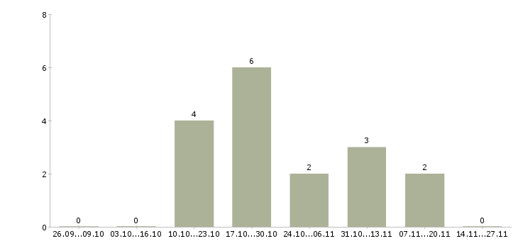 Работа сотрудник в отдел логистики в Кемерово - Число вакансий в Кемерово по специальности сотрудник в отдел логистики за 2 месяца