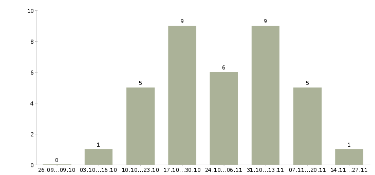 Работа торговый представитель на корпоративный автомобиль в Кемерово - Число вакансий в Кемерово по специальности торговый представитель на корпоративный автомобиль за 2 месяца