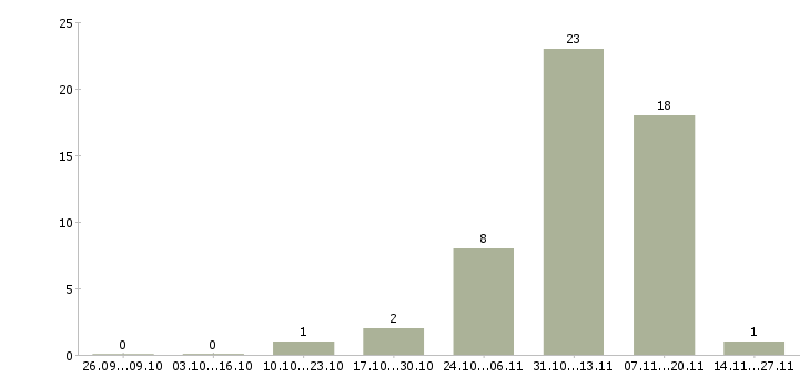 Работа рабочие на бытовую технику в Кирове - Число вакансий в Кирове по специальности рабочие на бытовую технику за 2 месяца