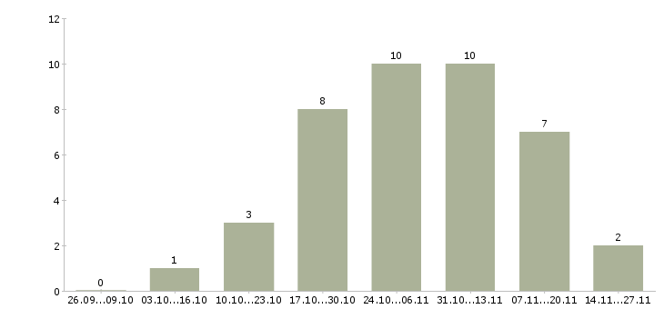 Работа специалист по продажам на дому в Костроме - Число вакансий в Костроме по специальности специалист по продажам на дому за 2 месяца