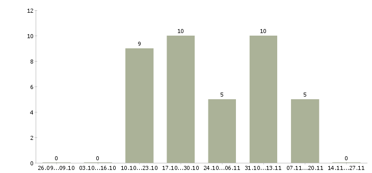 Работа работник на производство техники в Краснодаре - Число вакансий в Краснодаре по специальности работник на производство техники за 2 месяца