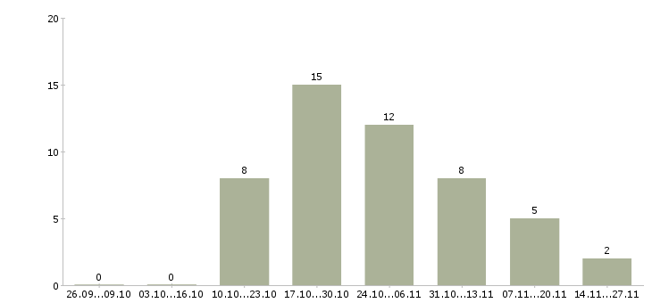 Работа руководитель отдела обслуживания клиентов в Краснодаре - Число вакансий в Краснодаре по специальности руководитель отдела обслуживания клиентов за 2 месяца