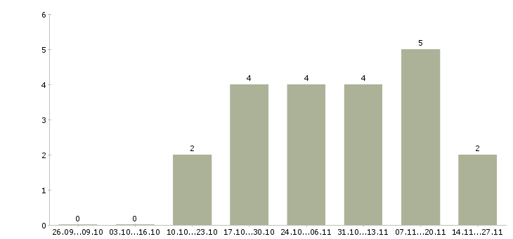 Работа руководитель отдела интернет продаж в Красноярске - Число вакансий в Красноярске по специальности руководитель отдела интернет продаж за 2 месяца